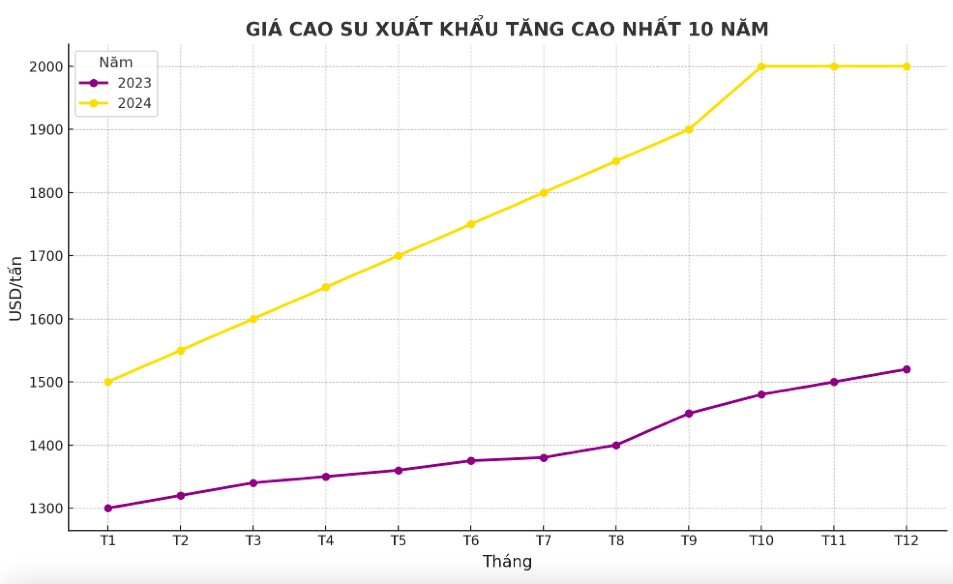 Xuất khẩu 'vàng trắng' Việt Nam lập đỉnh về giá trong 10 năm, Malaysia bất ngờ tăng tốc gom hàng