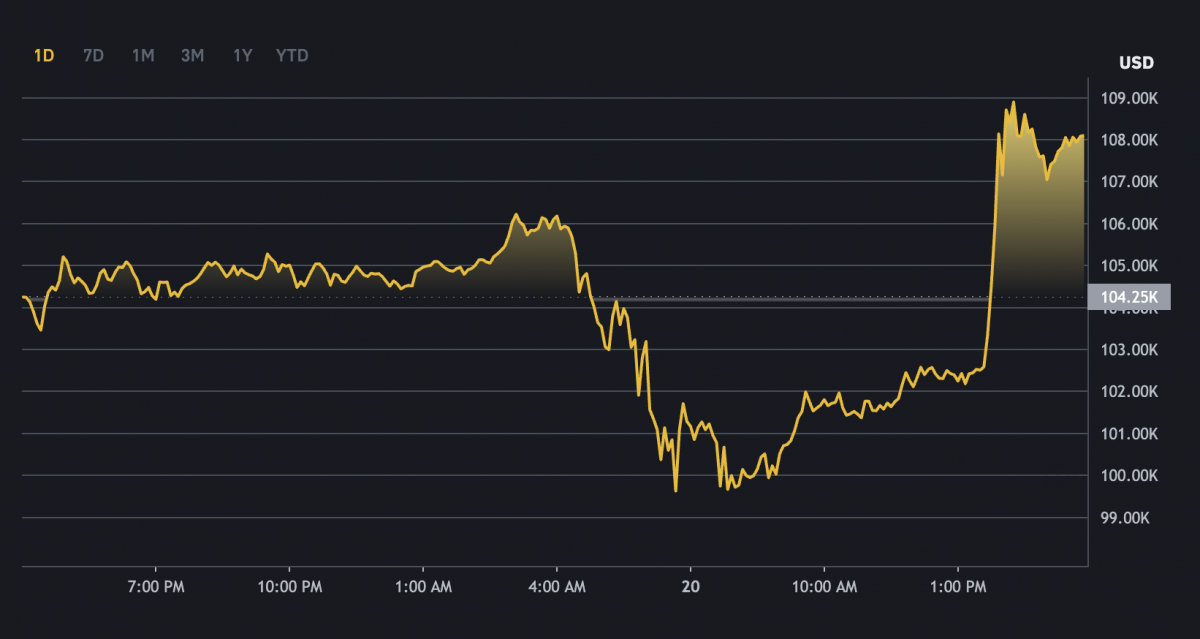 Bitcoin tăng cao kỷ lục trước thềm lễ nhậm chức của ông Donald Trump