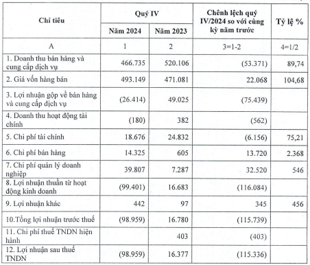 Lộ diện doanh nghiệp thép đầu tiên lỗ gần trăm tỷ trong quý IV/2024