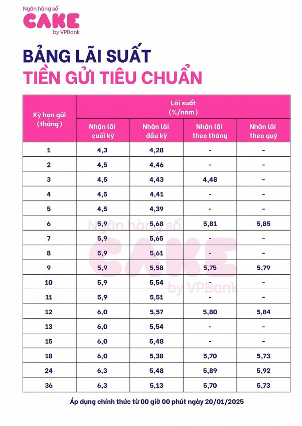 Một ngân hàng tăng mạnh lãi suất tiết kiệm 6 tháng lên tới 5,9%/năm