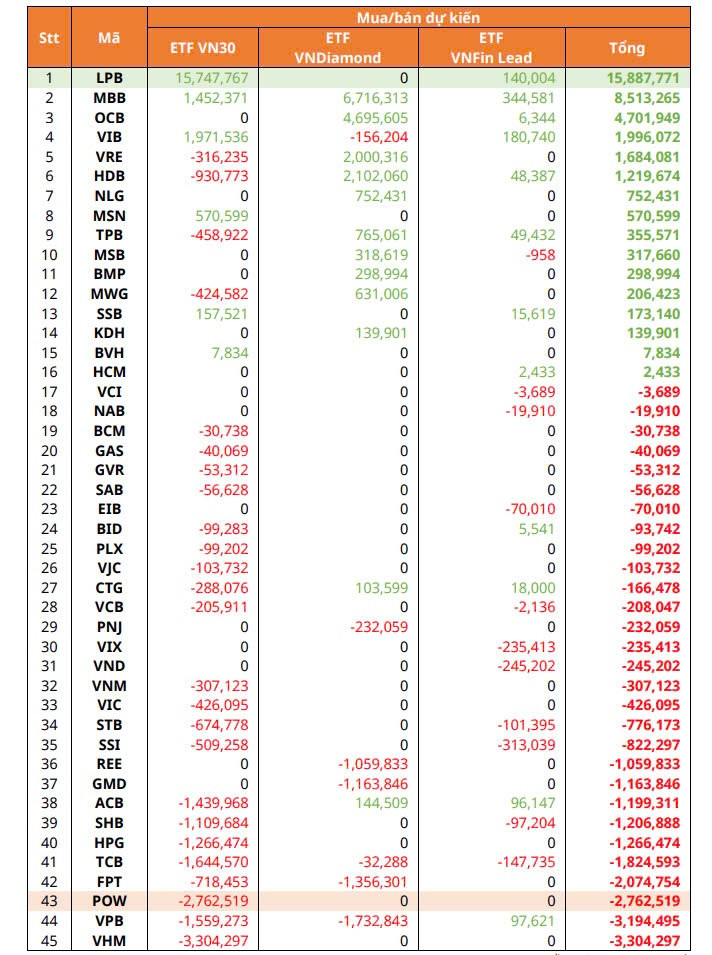 Cơ cấu ETF quý I/2025: LPB, MBB và OCB được mua mạnh, trái ngược với VHM, POW, VPB, FPT