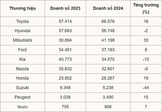 Bứt phá doanh số, Toyota trở thành 'ông vua' xe xăng, dầu Việt Nam 2024