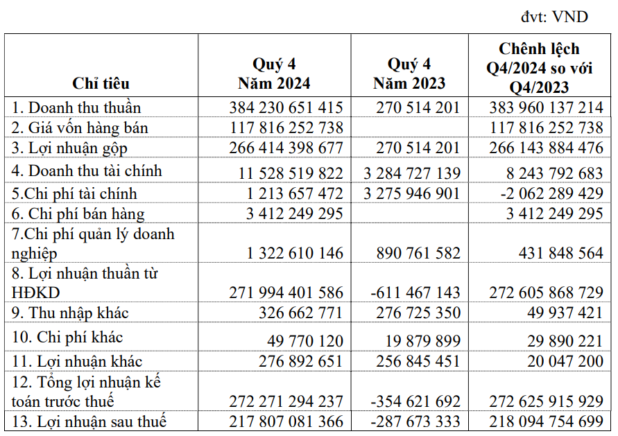 Bàn giao loạt căn hộ tại dự án gần 14.800m2, một doanh nghiệp báo lãi tăng 6.825 lần trong năm 2024