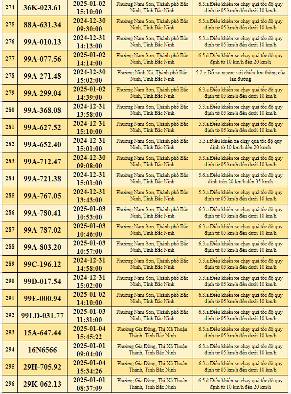  523 xe có biển số sau nhanh chóng đến công an để nộp phạt nguội - ảnh 14