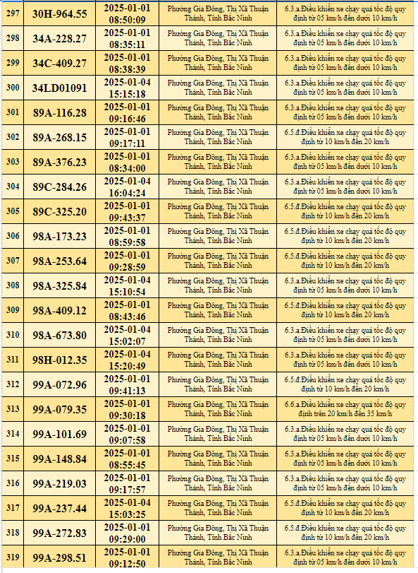  523 xe có biển số sau nhanh chóng đến công an để nộp phạt nguội - ảnh 15