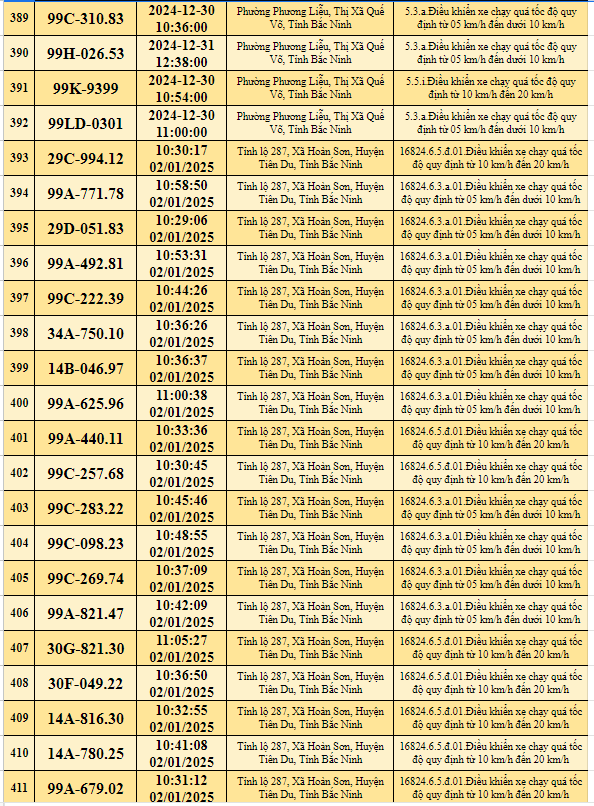  523 xe có biển số sau nhanh chóng đến công an để nộp phạt nguội - ảnh 19