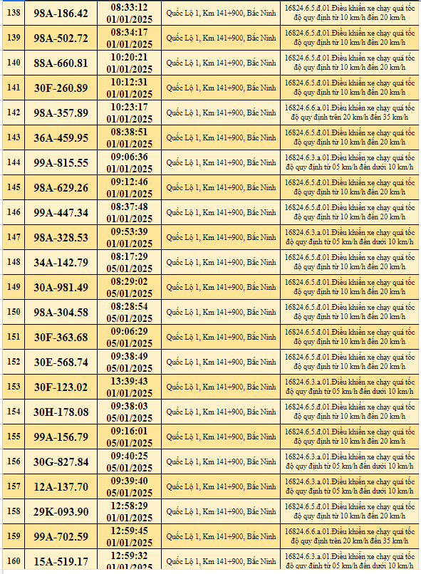  523 xe có biển số sau nhanh chóng đến công an để nộp phạt nguội - ảnh 7