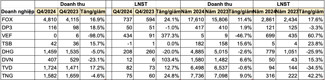 Cập nhật KQKD quý IV/2024: Thêm loạt doanh nghiệp báo lãi lớn như FOX, DHG, TNG, VEF...