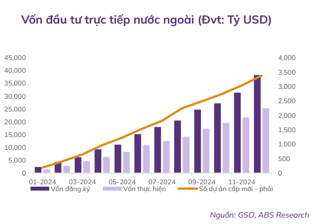 CTCK 'điểm tên' một doanh nghiệp BĐS KCN hưởng lợi lớn từ làn sóng FDI vào Việt Nam