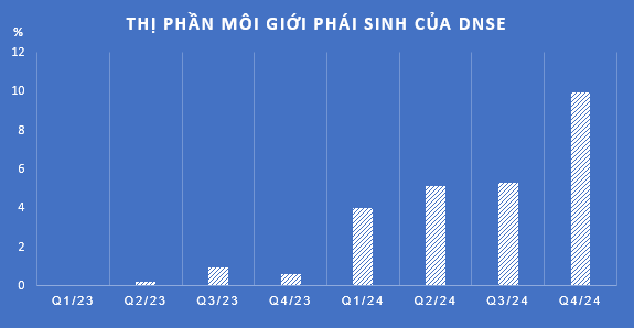 Tân binh DNSE cán mốc 1 triệu khách hàng, kết quả kinh doanh gây bất ngờ