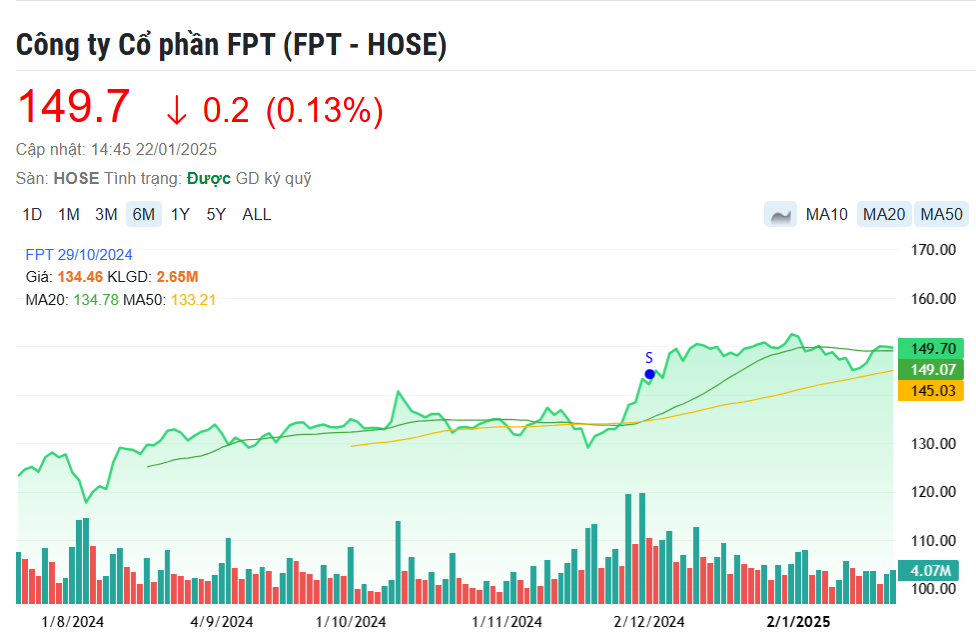 Cổ phiếu đáng chú ý ngày 23/1: FPT, CTR, HHV