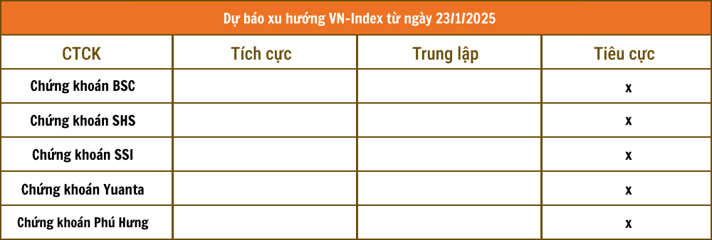 Nhận định thị trường 23/1: Các CTCK đồng thuận xu hướng VN-Index