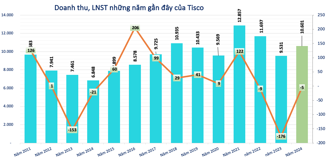 Cập nhật KQKD quý IV/2024 mới nhất: Xuất hiện thêm doanh nghiệp thép báo lãi gấp 4 lần