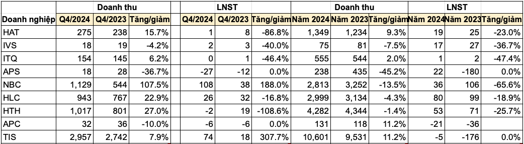 Cập nhật KQKD quý IV/2024 mới nhất: Xuất hiện thêm doanh nghiệp thép báo lãi gấp 4 lần