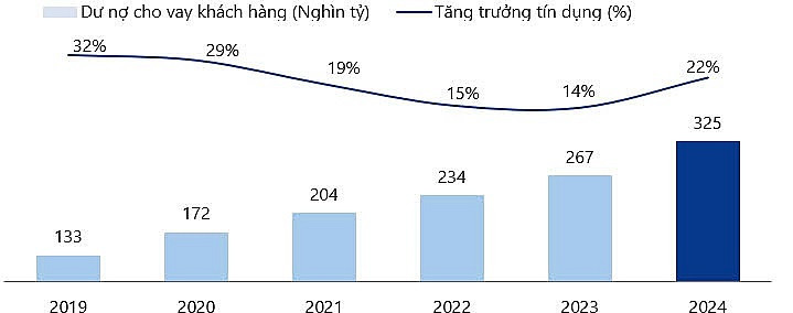 VIB: Lợi nhuận năm 2024 hơn 9.000 tỷ đồng, tăng trưởng tín dụng dẫn đầu ngành, đạt 22%