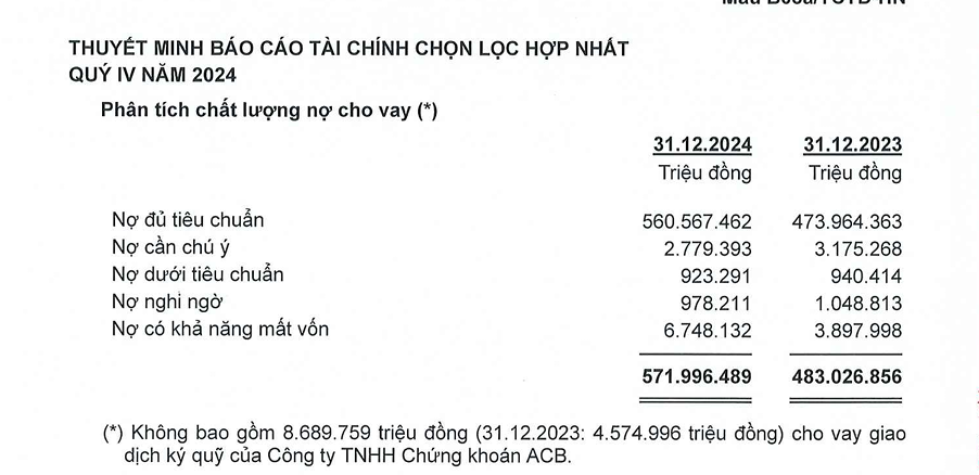 ACB ghi nhận lợi nhuận kỷ lục năm 2024, vượt mốc 21.000 tỷ đồng