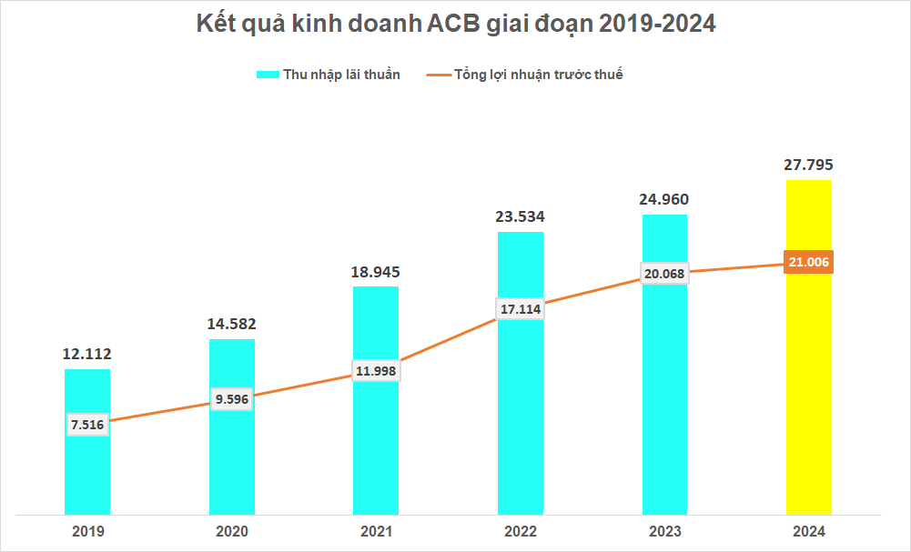 ACB ghi nhận lợi nhuận kỷ lục năm 2024, vượt mốc 21.000 tỷ đồng