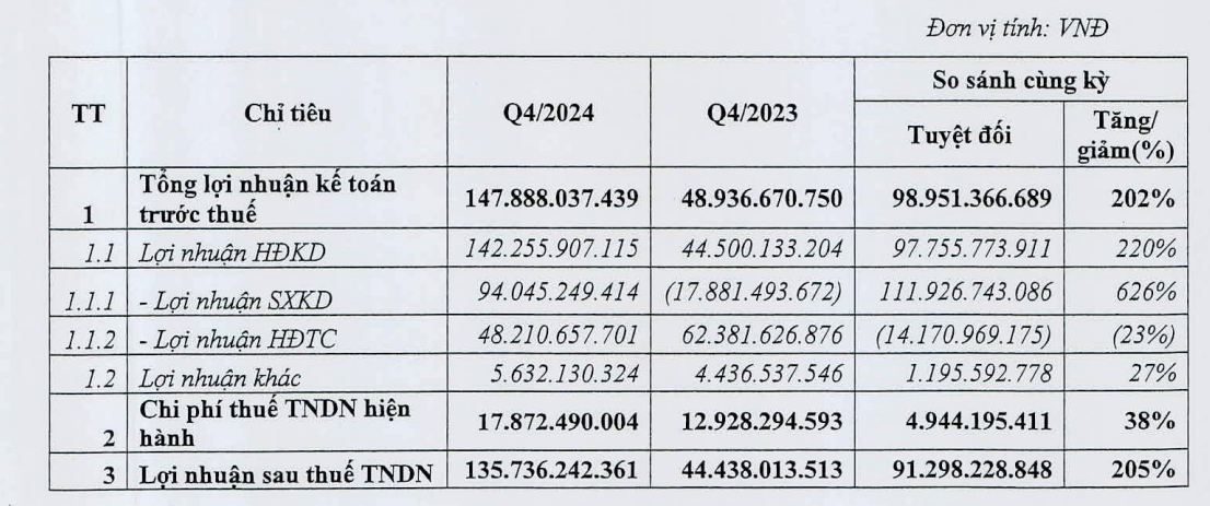 Doanh nghiệp nhà ông Johnathan Hạnh Nguyễn báo lãi gấp 3 lần, vốn hóa tăng vọt hàng nghìn tỷ đồng