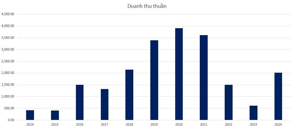 Phát Đạt (PDR) đạt doanh thu 1.844 tỷ đồng trong quý IV/2024, cao gấp 28 lần cùng kỳ