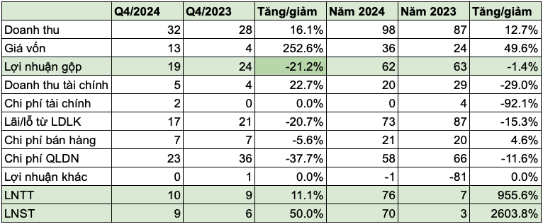 Không ‘mất tiền’ phá dỡ nhà, Sài Gòn Co.op (SID) báo lãi tăng 2.600%