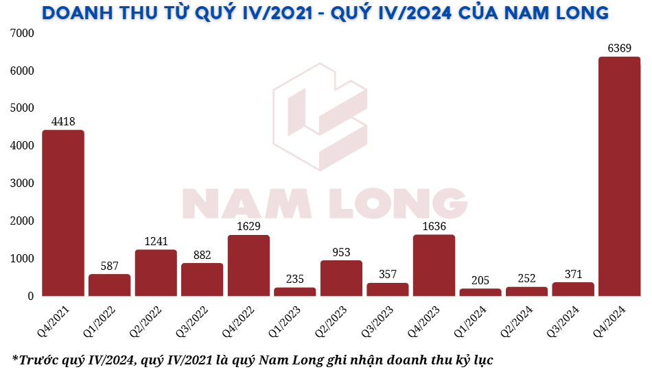 Doanh thu quý IV/2024 lập kỷ lục, Nam Long báo lãi cao nhất 3 năm