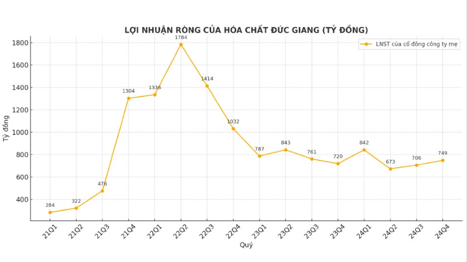 Một doanh nghiệp Việt ‘ôm’ hơn 10.000 tỷ tiền mặt, lãi vượt 3.000 tỷ nhờ chiếm lĩnh thị trường phốt pho vàng toàn cầu.