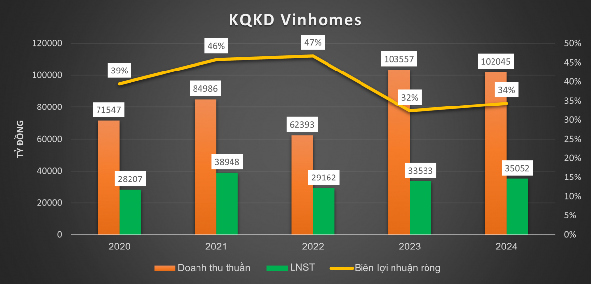 Vinhomes (VHM) lãi ròng 35.052 tỷ đồng, doanh thu quy đổi lên cao kỷ lục