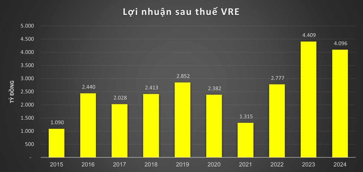 Đột biến kết quả kinh doanh 2024 nhóm Vingroup: VIC, VHM, VRE, VEF