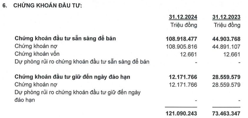 ACB đang ‘rót’ 121.000 tỷ đồng vào chứng khoán đầu tư