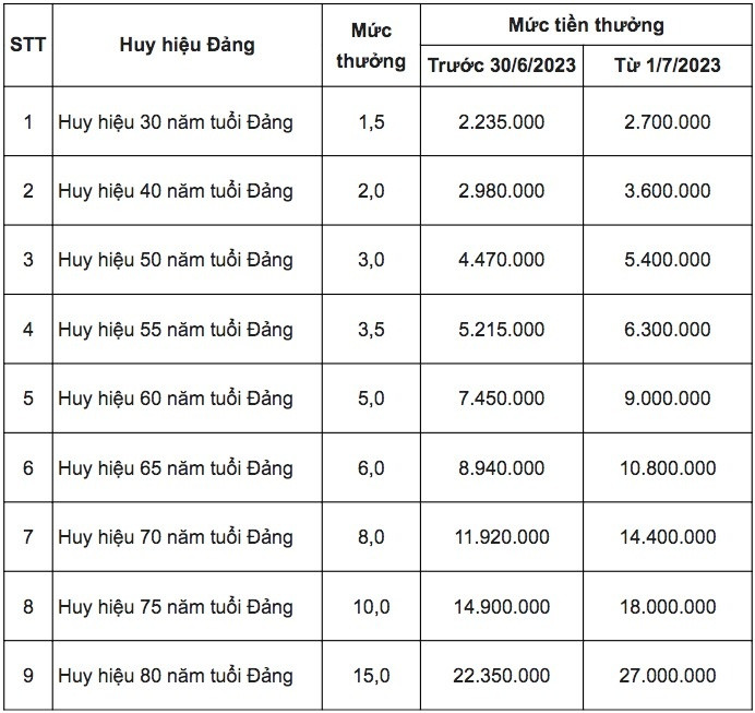 Từ năm 2025, người có 50 tuổi Đảng sẽ được nhận bao nhiêu tiền thưởng?