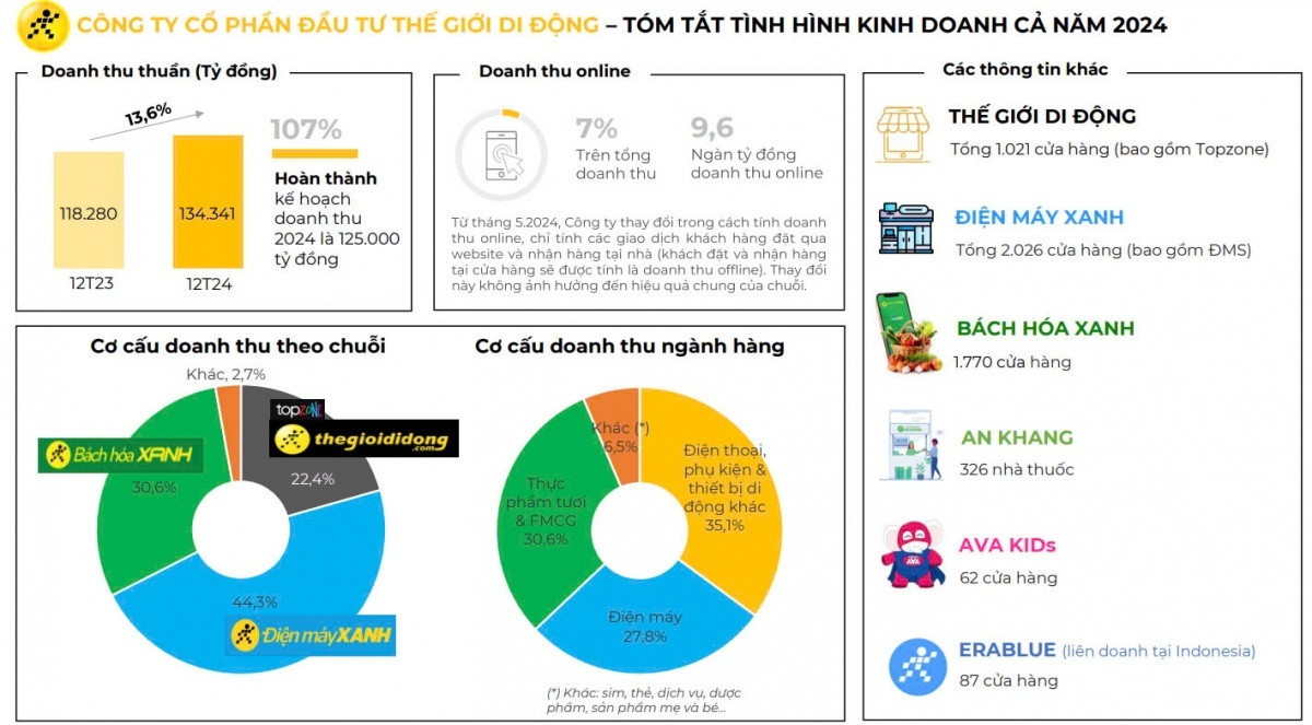 Thế giới Di động (MWG) lên kế hoạch đưa lợi nhuận năm 2025 tiến sát đỉnh lịch sử