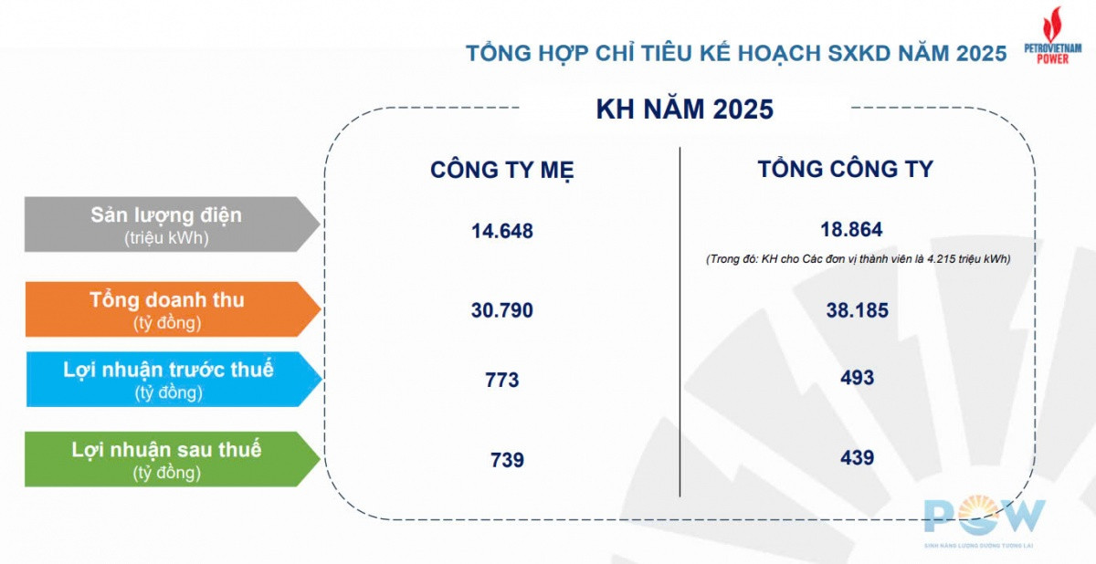 PV Power (POW) đặt mục tiêu lợi nhuận năm 2025 bằng 1/3 cùng kỳ