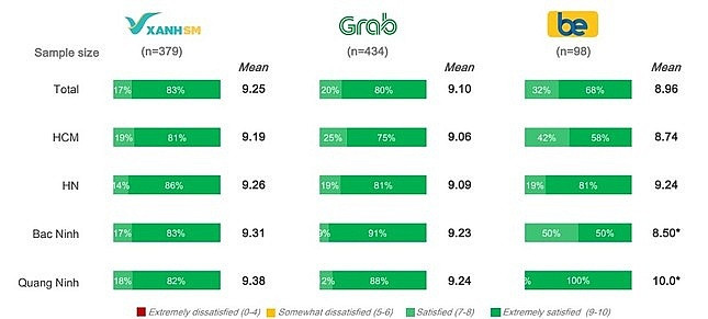 Xanh SM của tỷ phú Phạm Nhật Vượng đã 'soán ngôi' thị phần taxi công nghệ của Grab