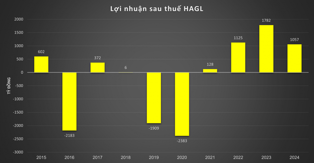 Chuối, sầu riêng và heo giúp bầu Đức thắng lớn, Hoàng Anh Gia Lai mỗi ngày lãi gần 3 tỷ đồng