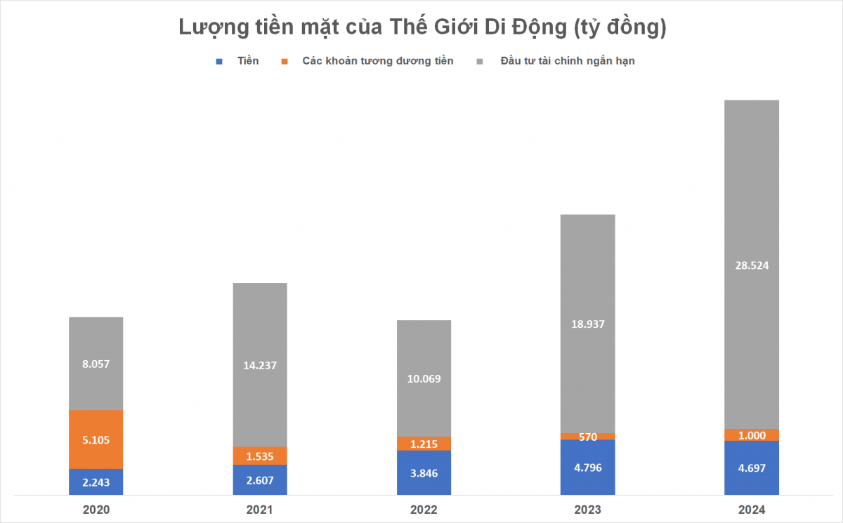 Biến hơn 3.000 cửa hàng thành ‘cây ATM’, Thế Giới Di Động đang nắm giữ lượng tiền mặt khổng lồ, đủ để xây dựng 2 dự án cao tốc lớn