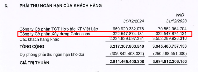 Tranh chấp khoản công nợ 322 tỷ đồng giữa Coteccons và hệ sinh thái ông Nguyễn Bá Dương: 5 năm chưa có hồi kết