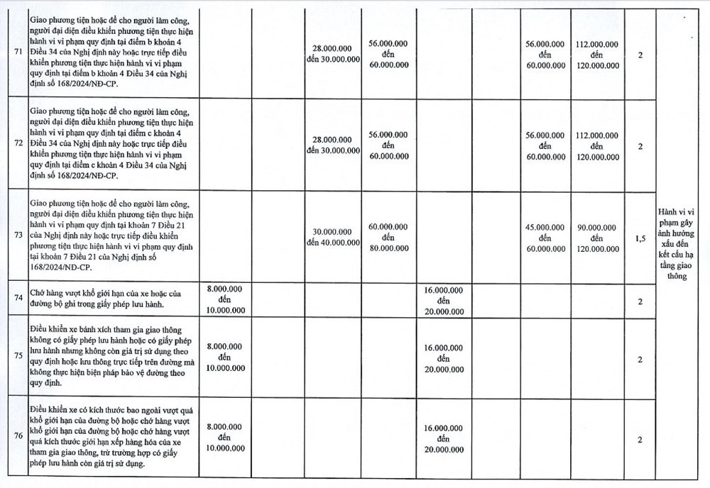 Hà Nội đề xuất tăng 1,5-2 lần mức phạt Nghị định 168, có hành vi bị xử phạt đến 120 triệu đồng - ảnh 12