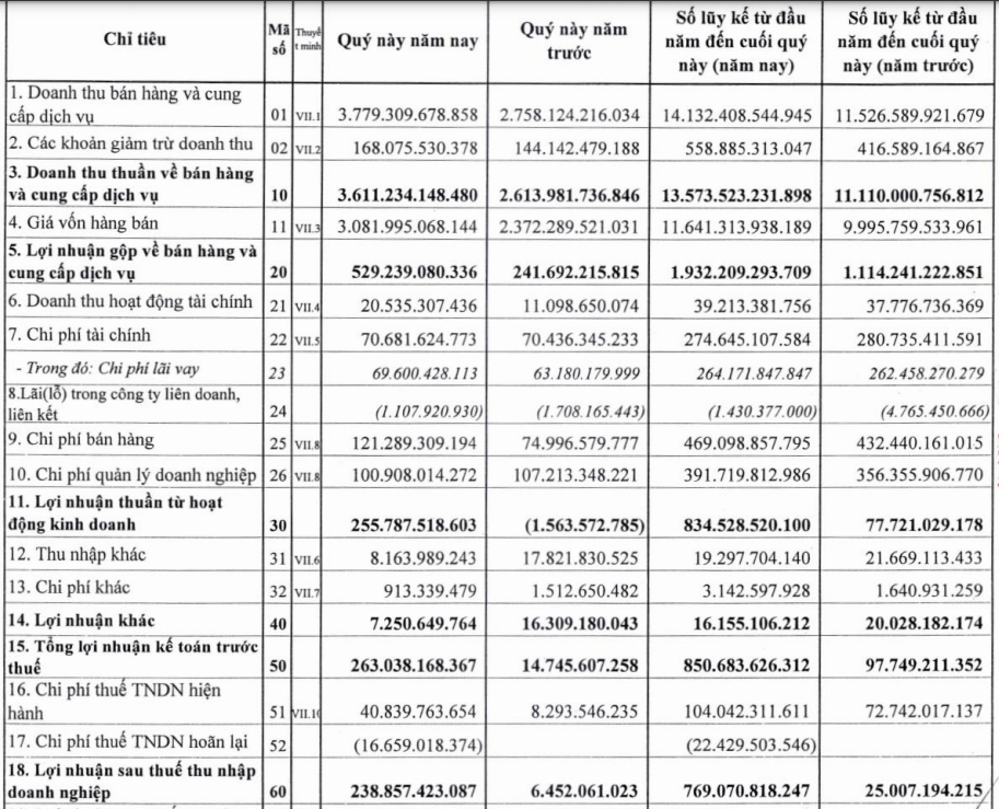 Dabaco (DBC) báo lãi tăng gấp 37 lần trong quý IV/2024