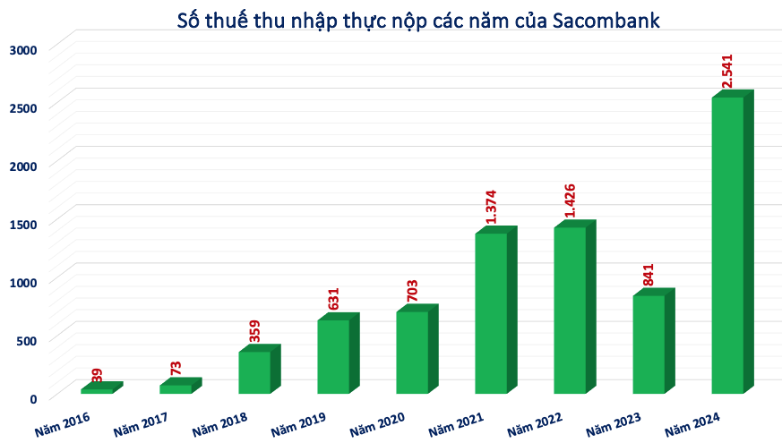 Sacombank (STB) phải nộp bổ sung gần 210 tỷ đồng tiền thuế