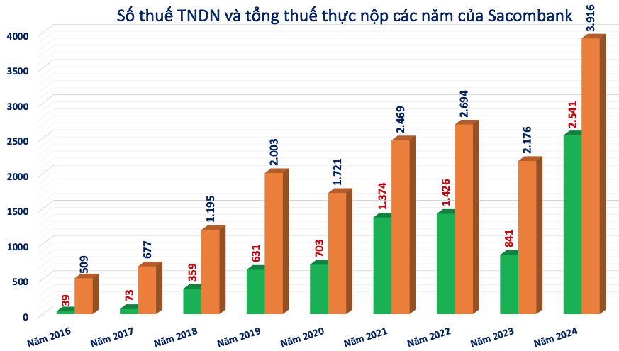 Sacombank (STB) phải nộp bổ sung gần 210 tỷ đồng tiền thuế