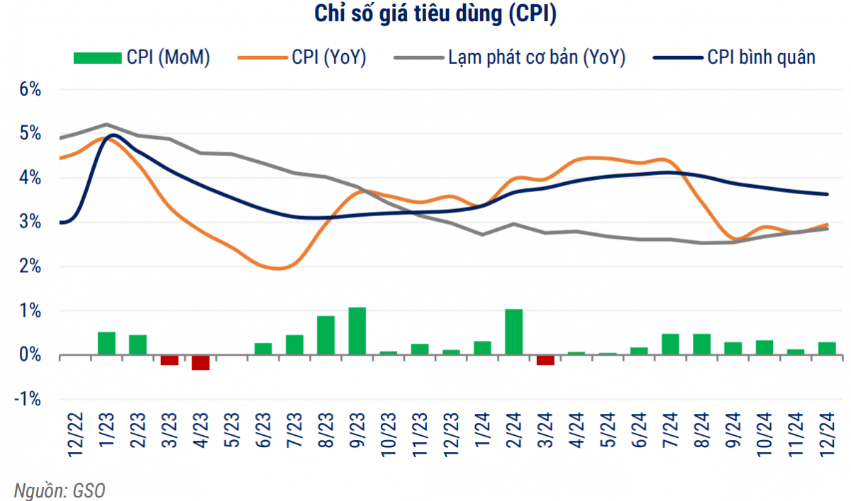 Hiệu ứng chính sách tiền tệ năm 2024: Động lực hay thách thức cho thị trường trái phiếu?