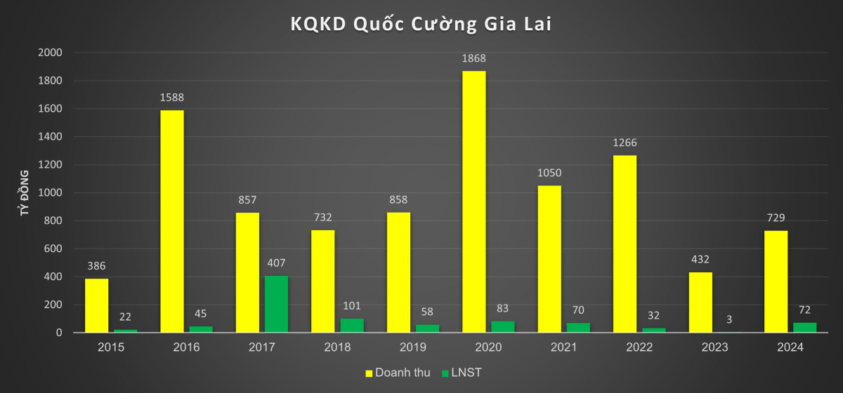 Tiền mặt của Quốc Cường Gia Lai (QCG) 'tăng nóng' sau quyết định trả Trương Mỹ Lan 2.882 tỷ đồng