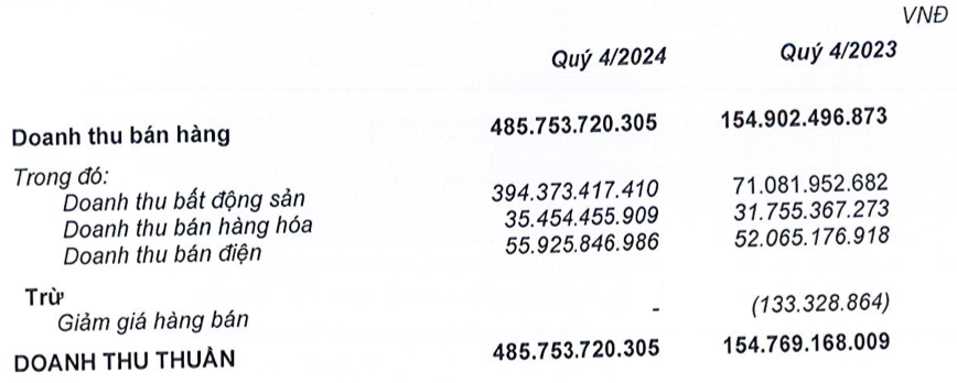 Quốc Cường Gia lai (QCG) báo lãi gấp 22 lần nhờ bất động sản, khoản 'phải trả' 2.882 tỷ vẫn giữ nguyên