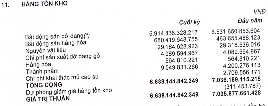 Quốc Cường Gia lai (QCG) báo lãi gấp 22 lần nhờ bất động sản, khoản 'phải trả' 2.882 tỷ vẫn giữ nguyên