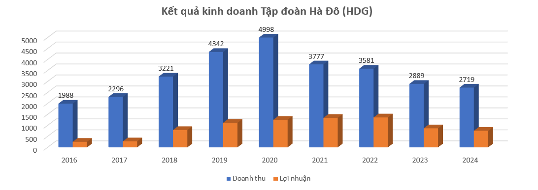 Doanh nhân tuổi Tỵ Nguyễn Trọng Thông: 34 năm gắn bó cùng Hà Đô (HDG), rời ghế Chủ tịch ở tuổi 71 với khối tài sản 2.800 tỷ