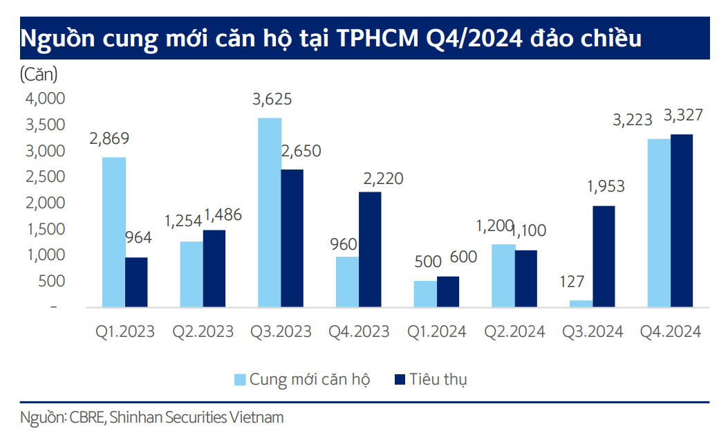 Cơn khát nguồn cung bất động sản TP.HCM: Liệu thị trường có đảo chiều trong năm 2025?