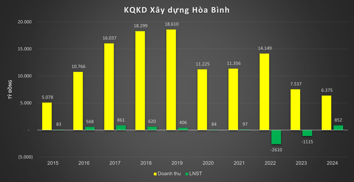 Xây dựng Hòa Bình (HBC) 'thoát hiểm': Vốn chủ sở hữu từ gần mất trắng đã tăng lên 1.657 tỷ đồng