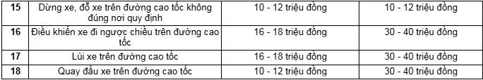 Không phải vượt đèn đỏ, đây mới là lỗi vi phạm giao thông bị xử phạt nguội cao nhất: Phần lớn tài xế đều mắc phải! - ảnh 3