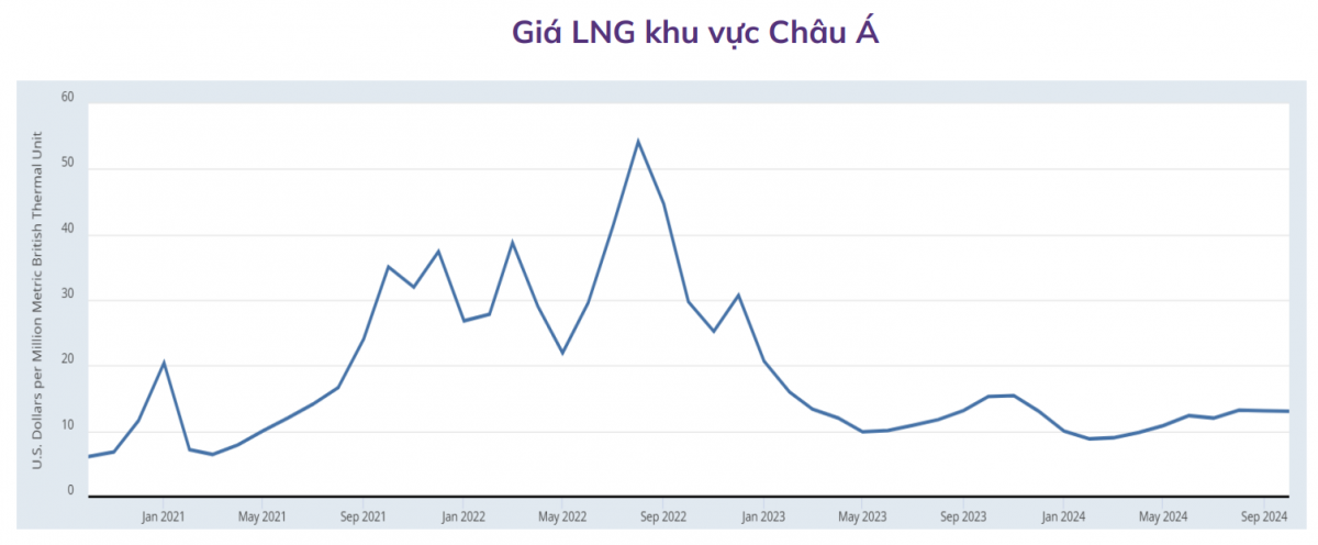 LNG – 'Quân át chủ bài' trong chiến lược năng lượng Việt Nam?