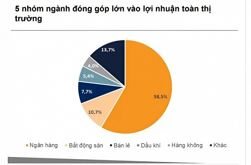 CTCK chỉ điểm 2 nhóm ngành sẽ dẫn dắt thị trường chứng khoán năm 2025, tiềm năng tăng trưởng hàng chục %